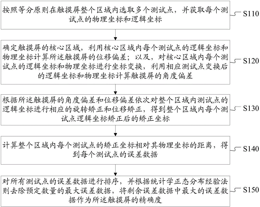 Method and device for detecting precision of touch screen