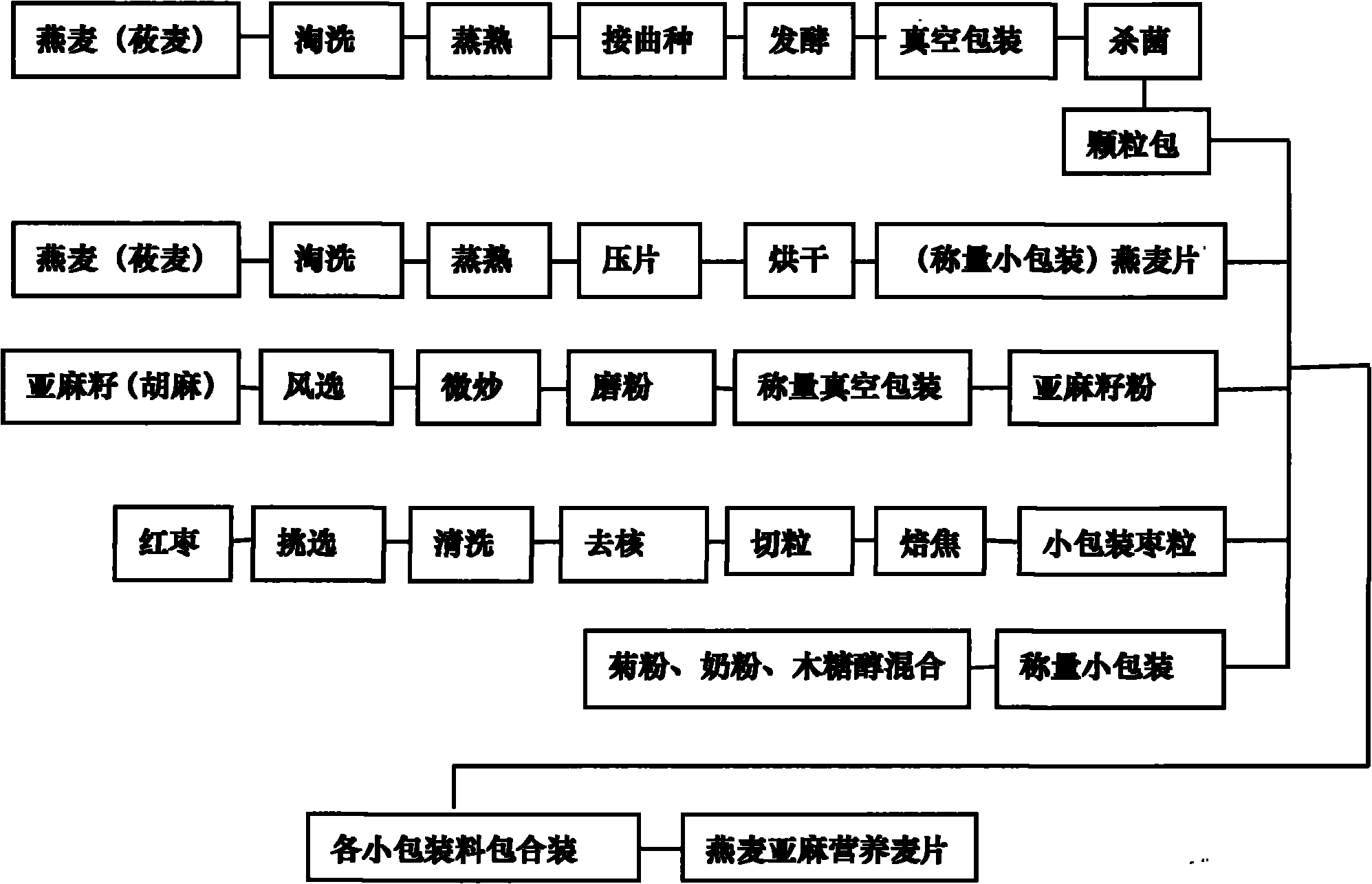 Method for producing oat and fiberflax (flax ) nutritional meal