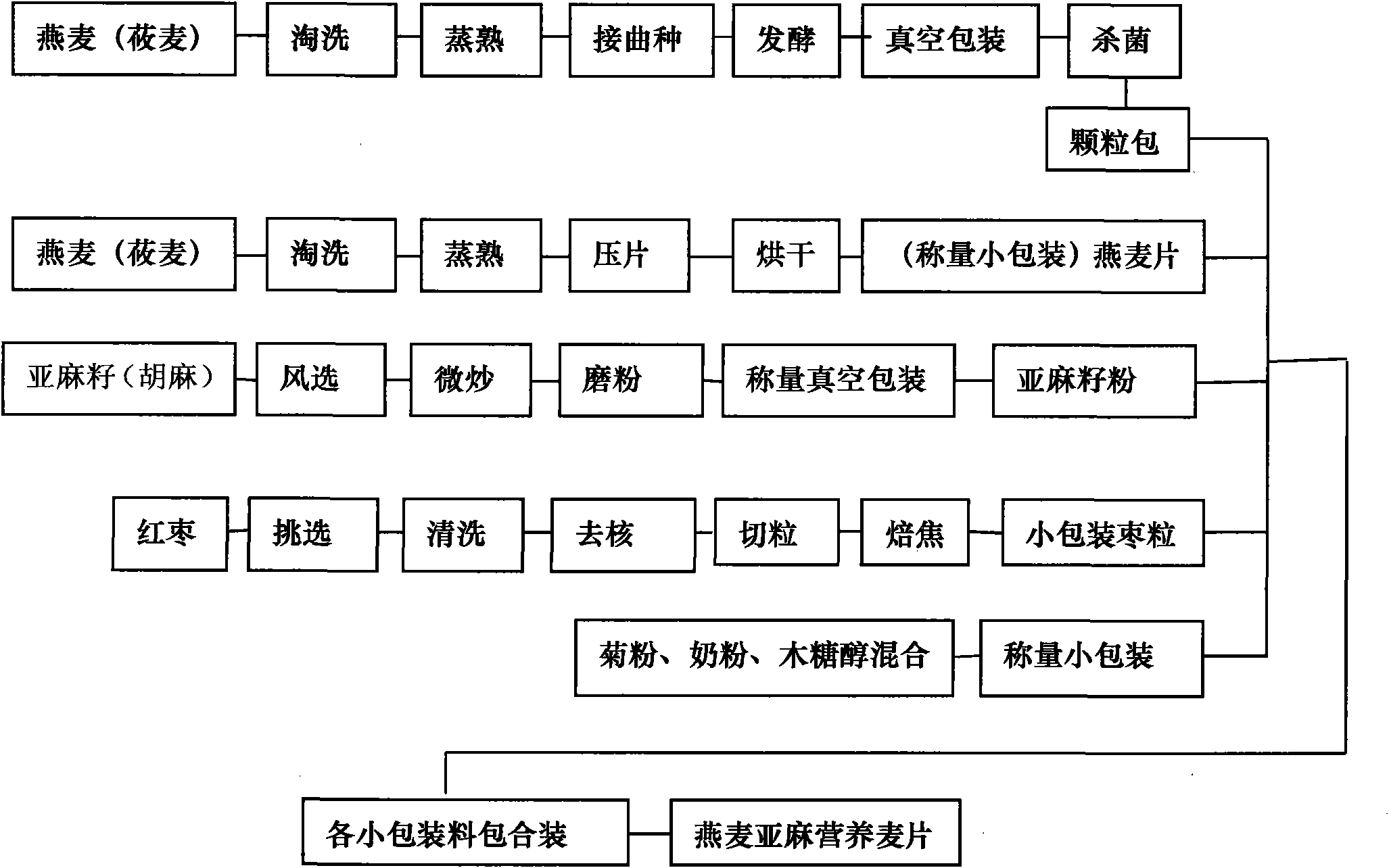 Method for producing oat and fiberflax (flax ) nutritional meal