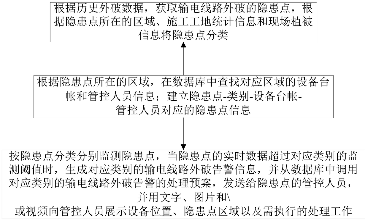 External breaking controlling method and system for human defense, physical defense and technical defense of power transmission line