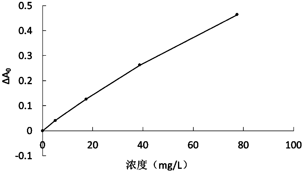 Kit and method for detecting concentration of Kappa free light chains