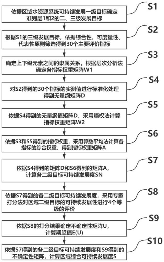 Water resource system sustainable development evaluation method considering uncertainty and subjective and objective weight combination