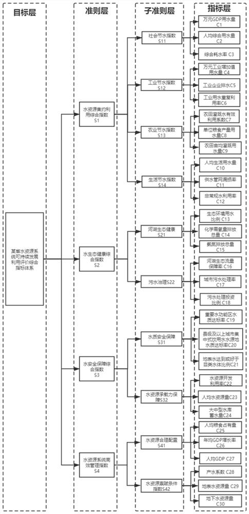 Water resource system sustainable development evaluation method considering uncertainty and subjective and objective weight combination