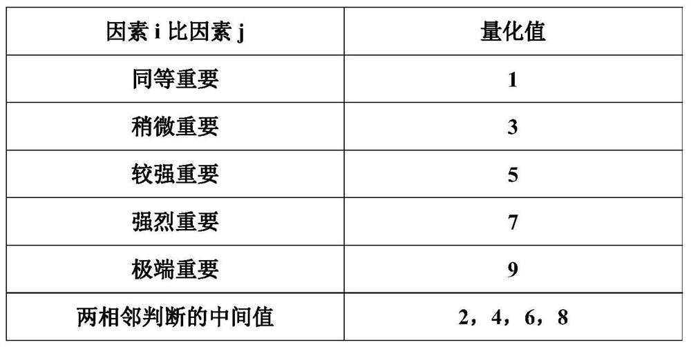 Water resource system sustainable development evaluation method considering uncertainty and subjective and objective weight combination