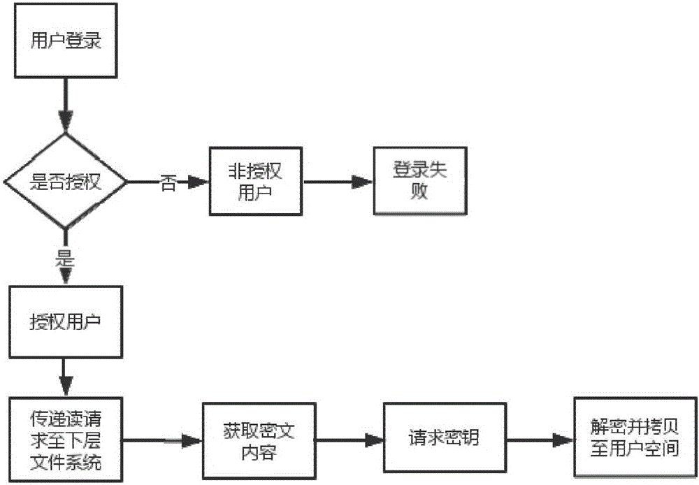 Key protecting method and system in Android environment