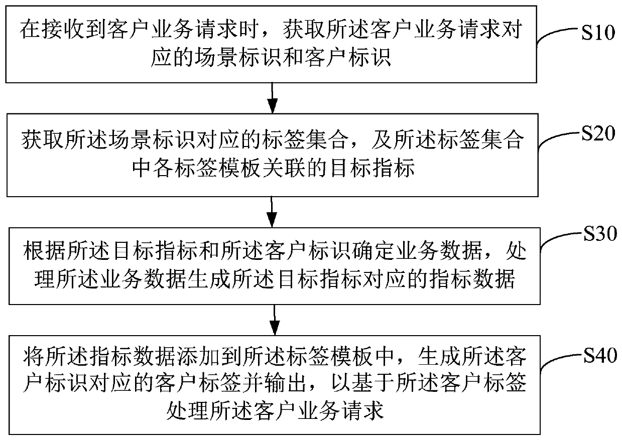 Service data processing method and device, apparatus and computer readable storage medium