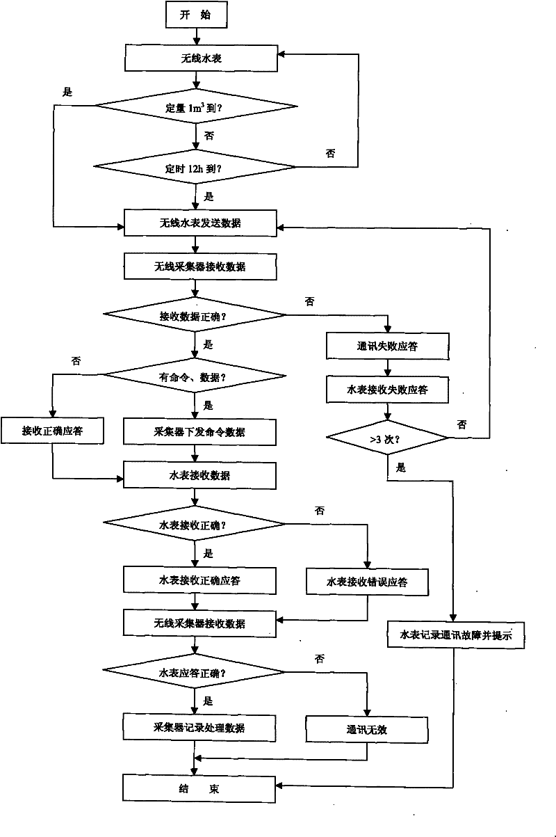 Wireless communication processing method for water meter