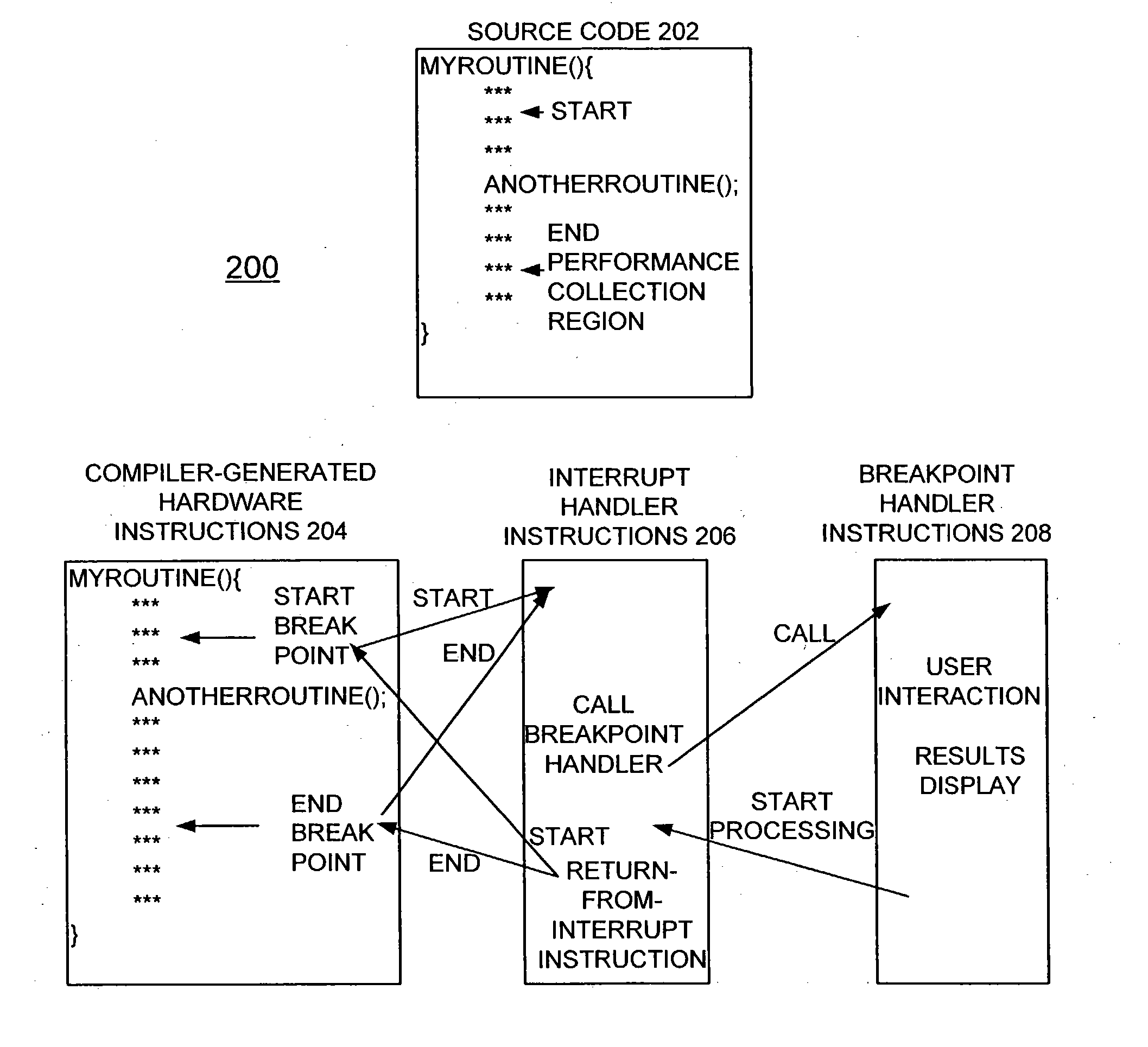 Method, apparatus and computer program product for implementing breakpoint based performance measurement