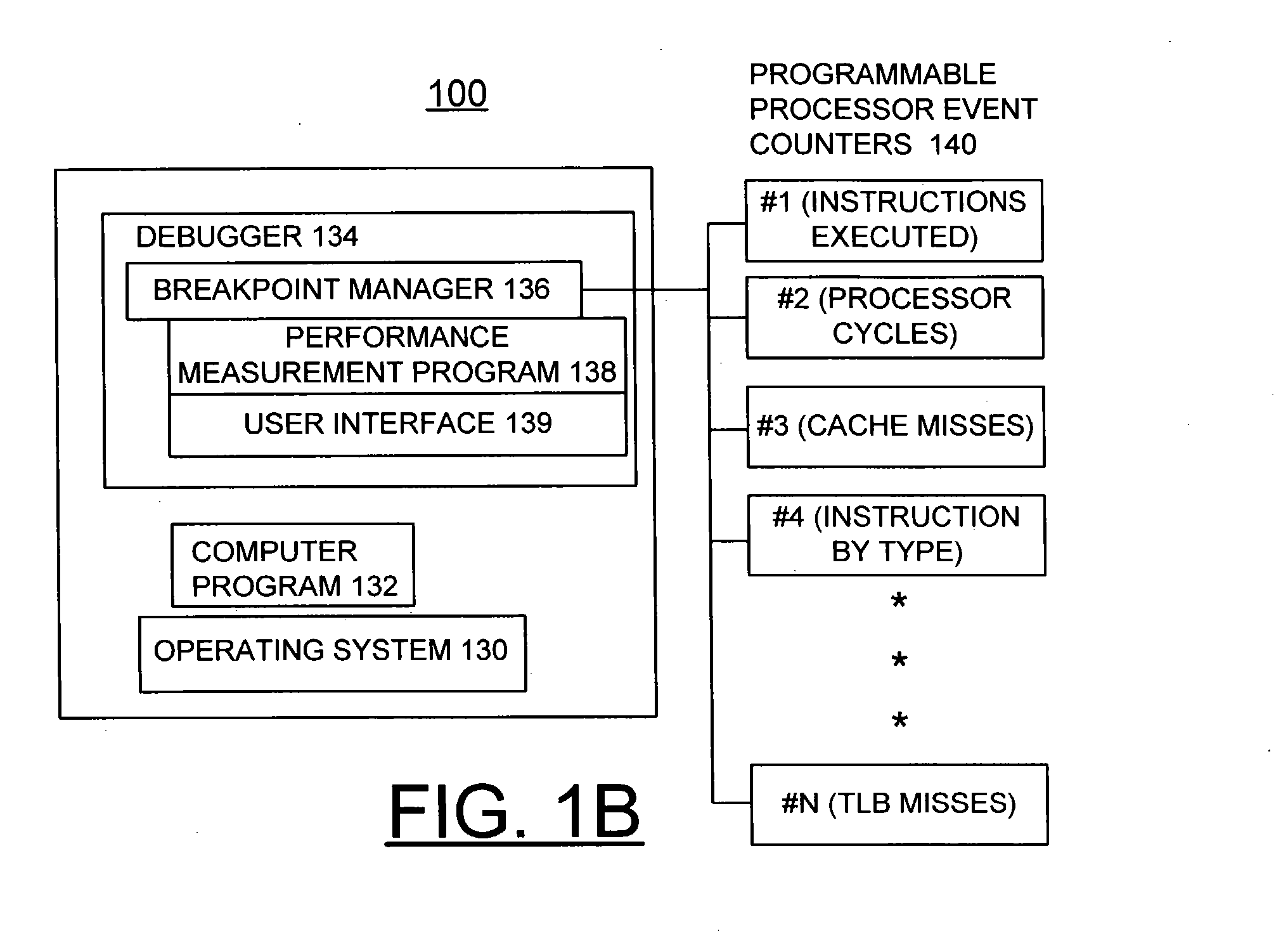 Method, apparatus and computer program product for implementing breakpoint based performance measurement