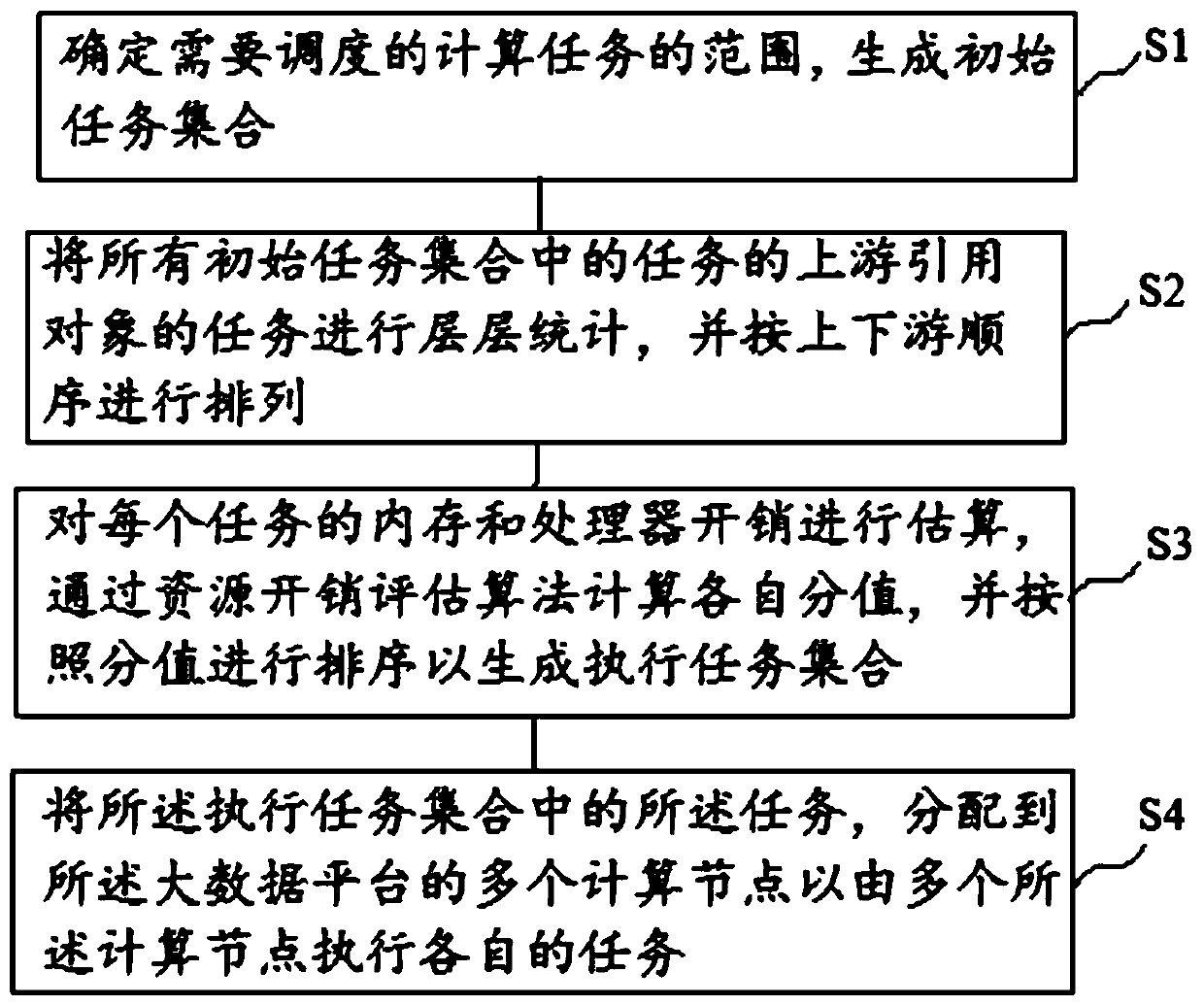 Distributed scheduling method and device, electronic equipment and computer storage medium