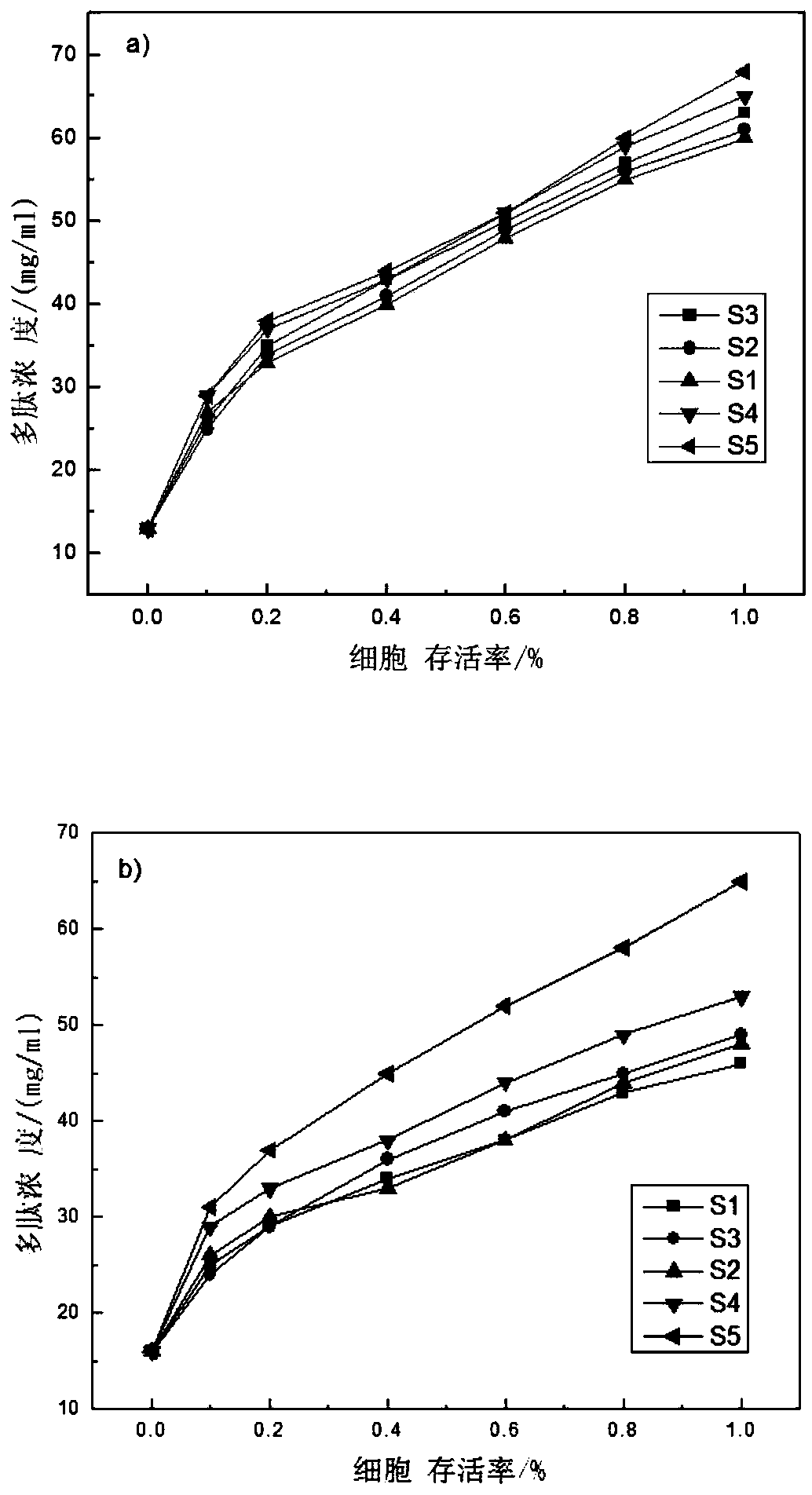 Preparation method of novel non-natural antioxidation peptide