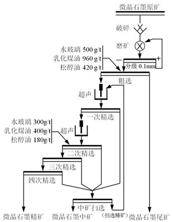 A kind of short process purification method of graphite