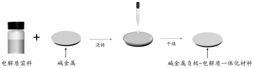 Alkali metal negative electrode-electrolyte integrated material, preparation method thereof and application of alkali metal negative electrode-electrolyte integrated material in assembling solid-state battery in air