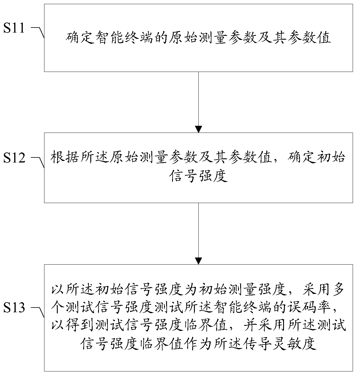 Measurement method and device of conduction sensitivity, storage medium and comprehensive measurement terminal