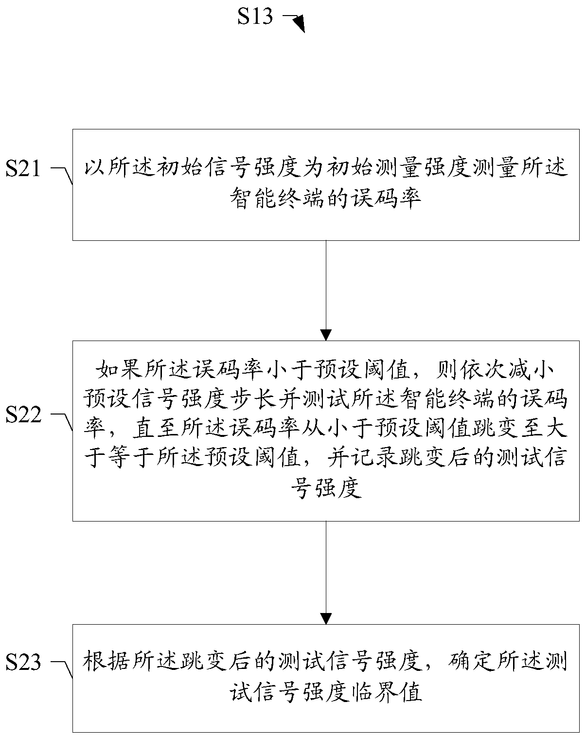 Measurement method and device of conduction sensitivity, storage medium and comprehensive measurement terminal