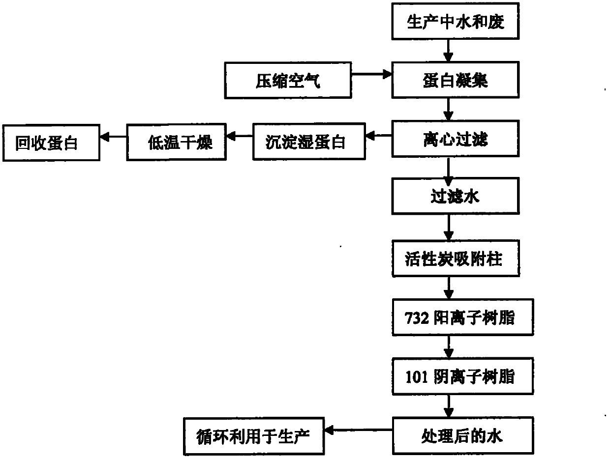 Cyclic utilization method of wastewater from casein phosphoeptide production