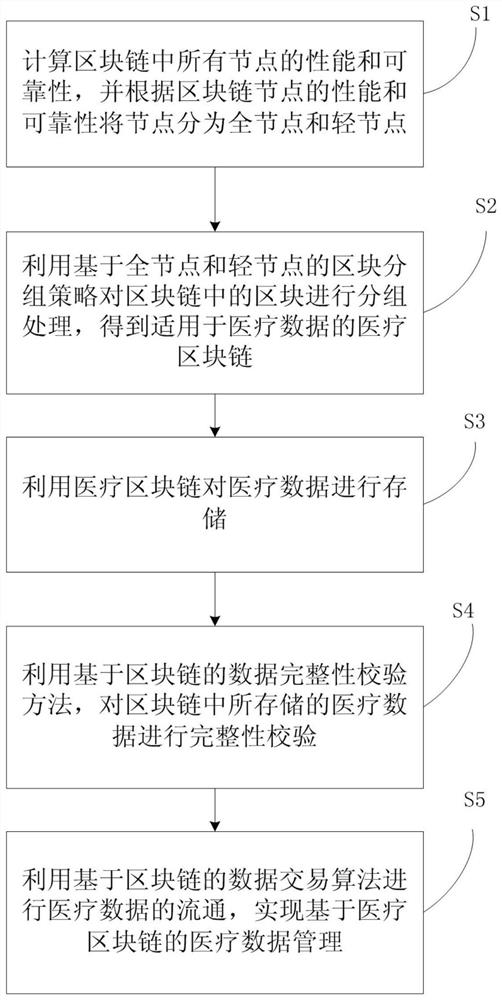 Medical data management method and system based on medical blockchain