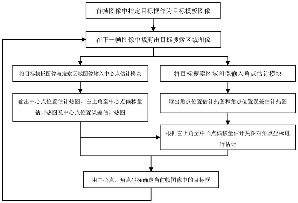 Target tracking method and device based on anchor-point-free twin network key point detection