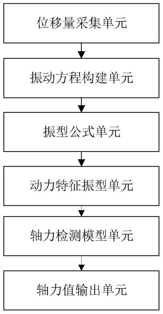 A sensor-based axial force detection method and system