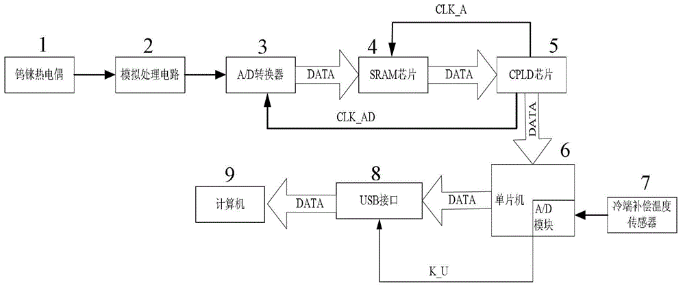 Thermocouple high-temperature testing system