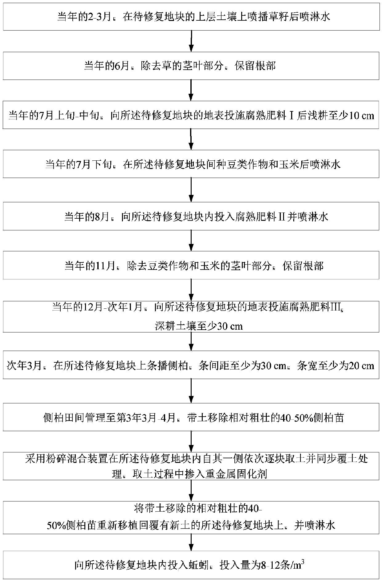 Ecological restoration method suitable for heavy metal contaminated soil in multiple regions