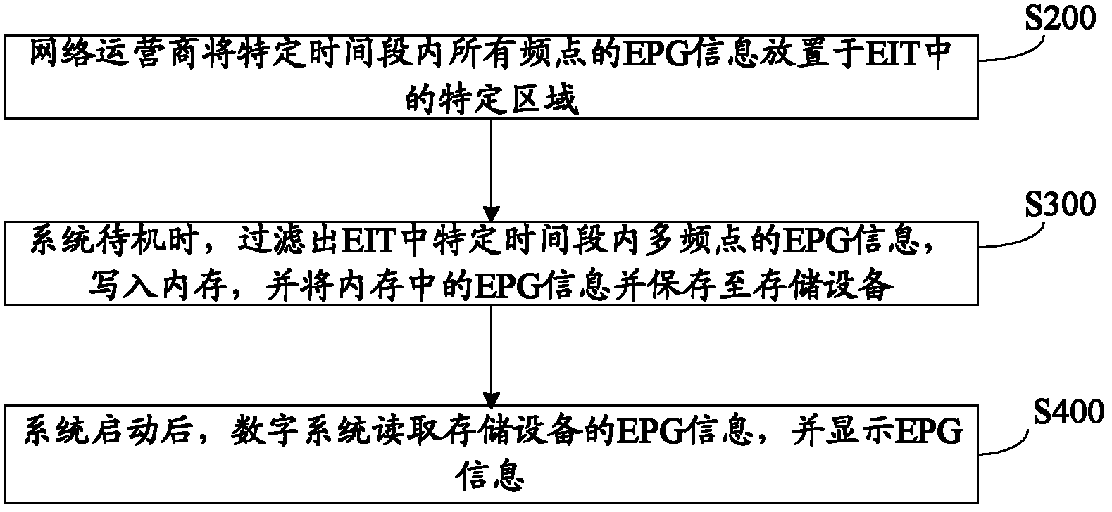 Method for acquiring multi-frequency-point EPG (Electronic Program Guide) information