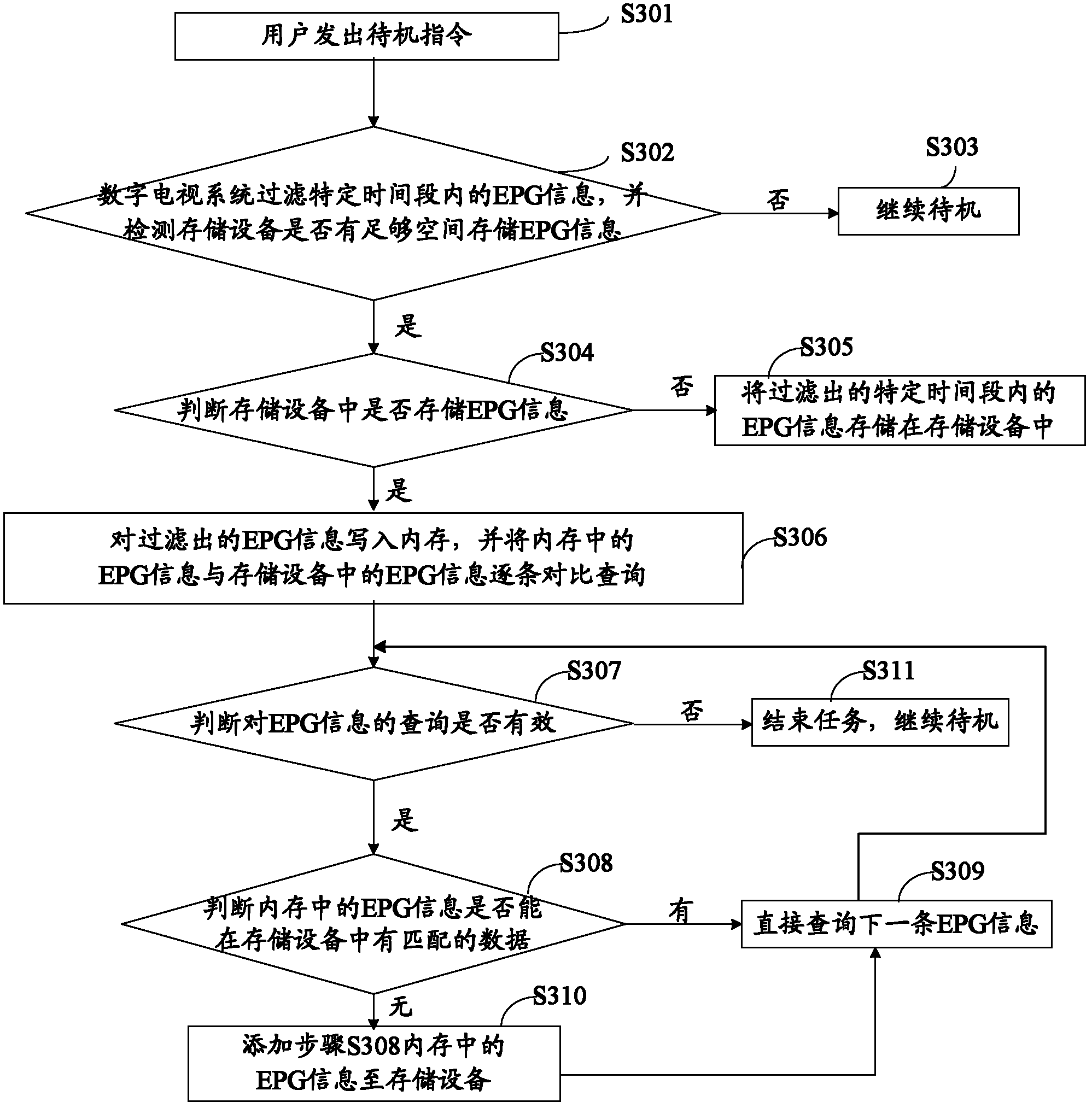 Method for acquiring multi-frequency-point EPG (Electronic Program Guide) information