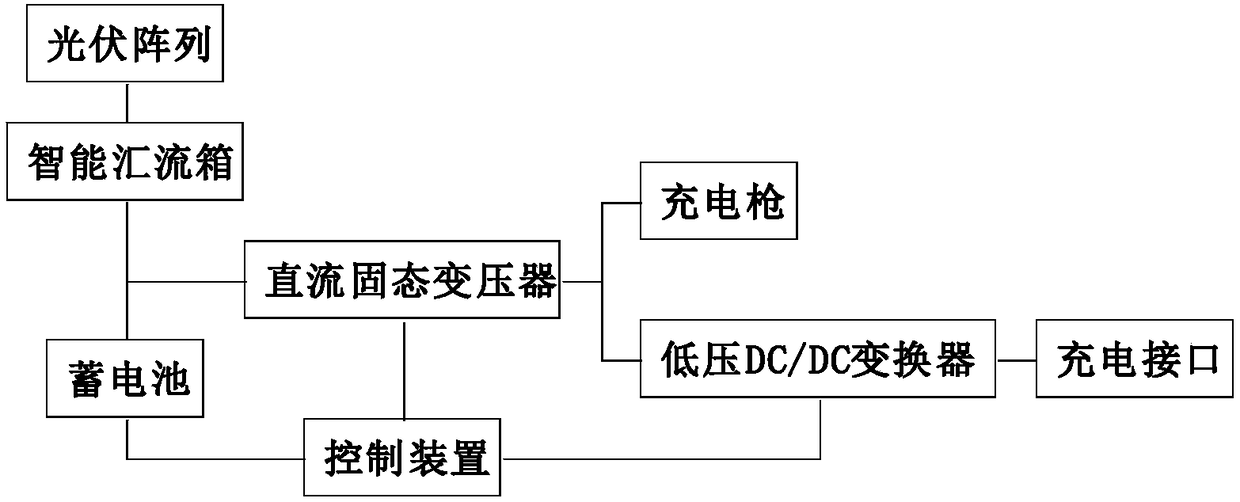 Multifunctional charging pile system based on DC (direct-current) solid-state transformer