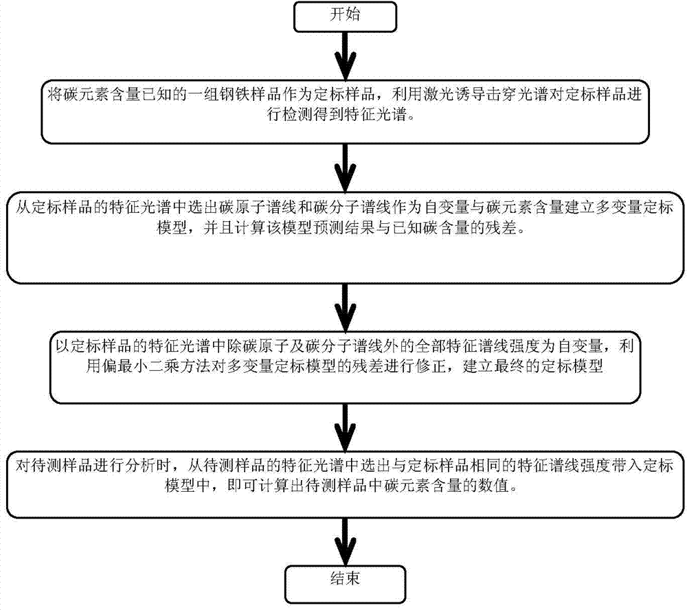 Method for improving carbon content measuring accuracy in steel