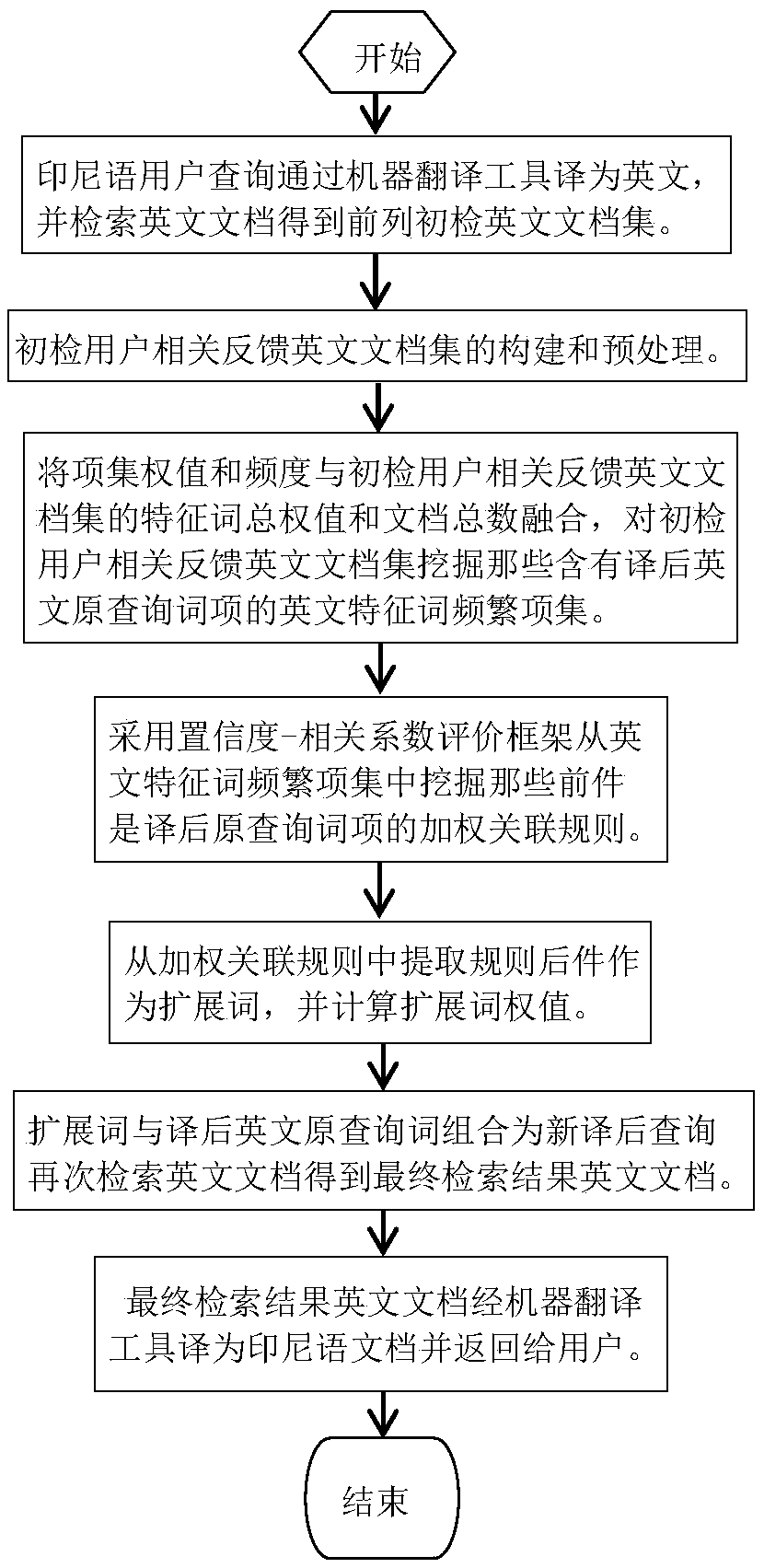 Indonesian-English cross-language retrieval method based on weighted association rule postpart mining