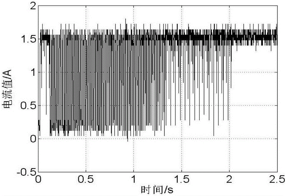 A method for frequency conversion and current control of an automatic transmission solenoid valve