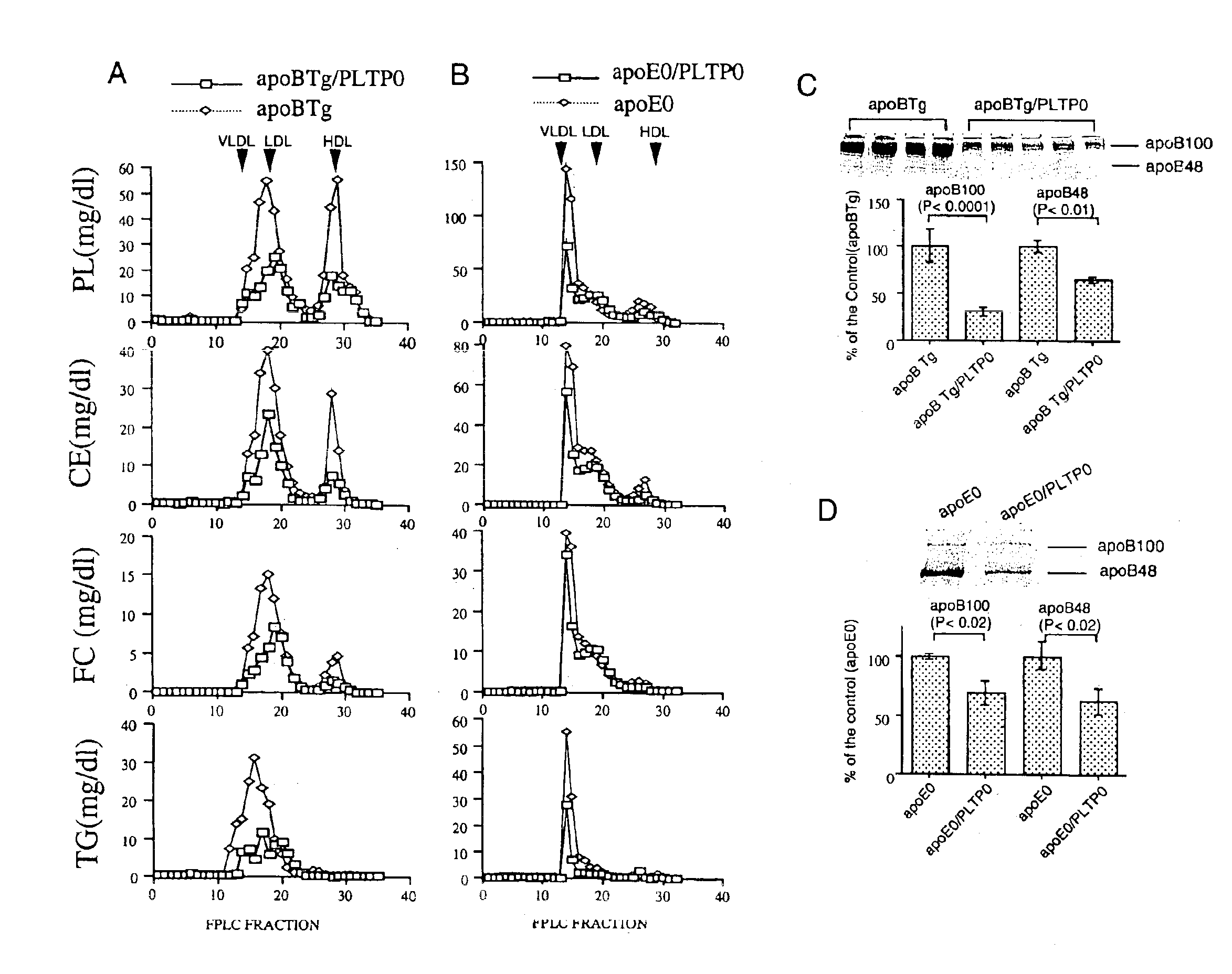 Plasma phospholipid transfer protein (PLTP) deficiency represents an anti-atherogenic state and PLTP inhibitor has anti-atherosclerosis action