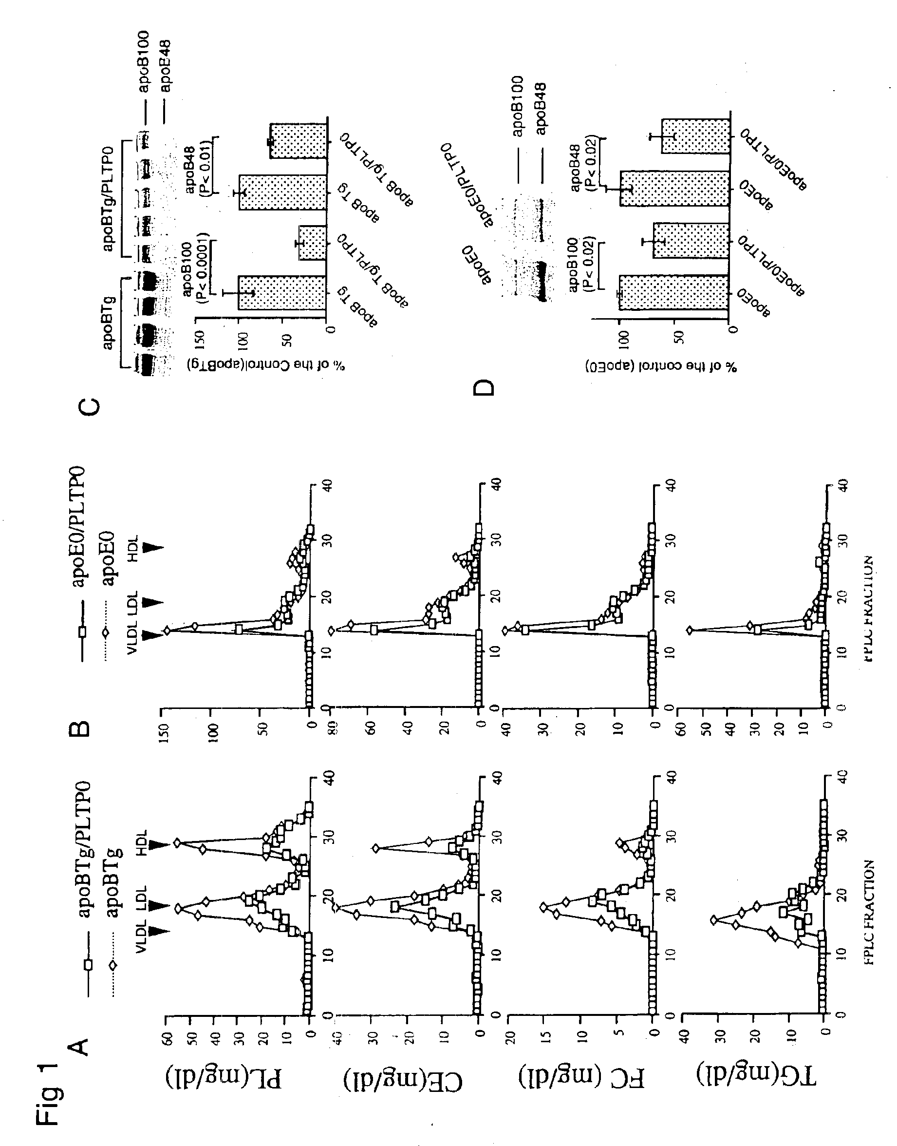 Plasma phospholipid transfer protein (PLTP) deficiency represents an anti-atherogenic state and PLTP inhibitor has anti-atherosclerosis action