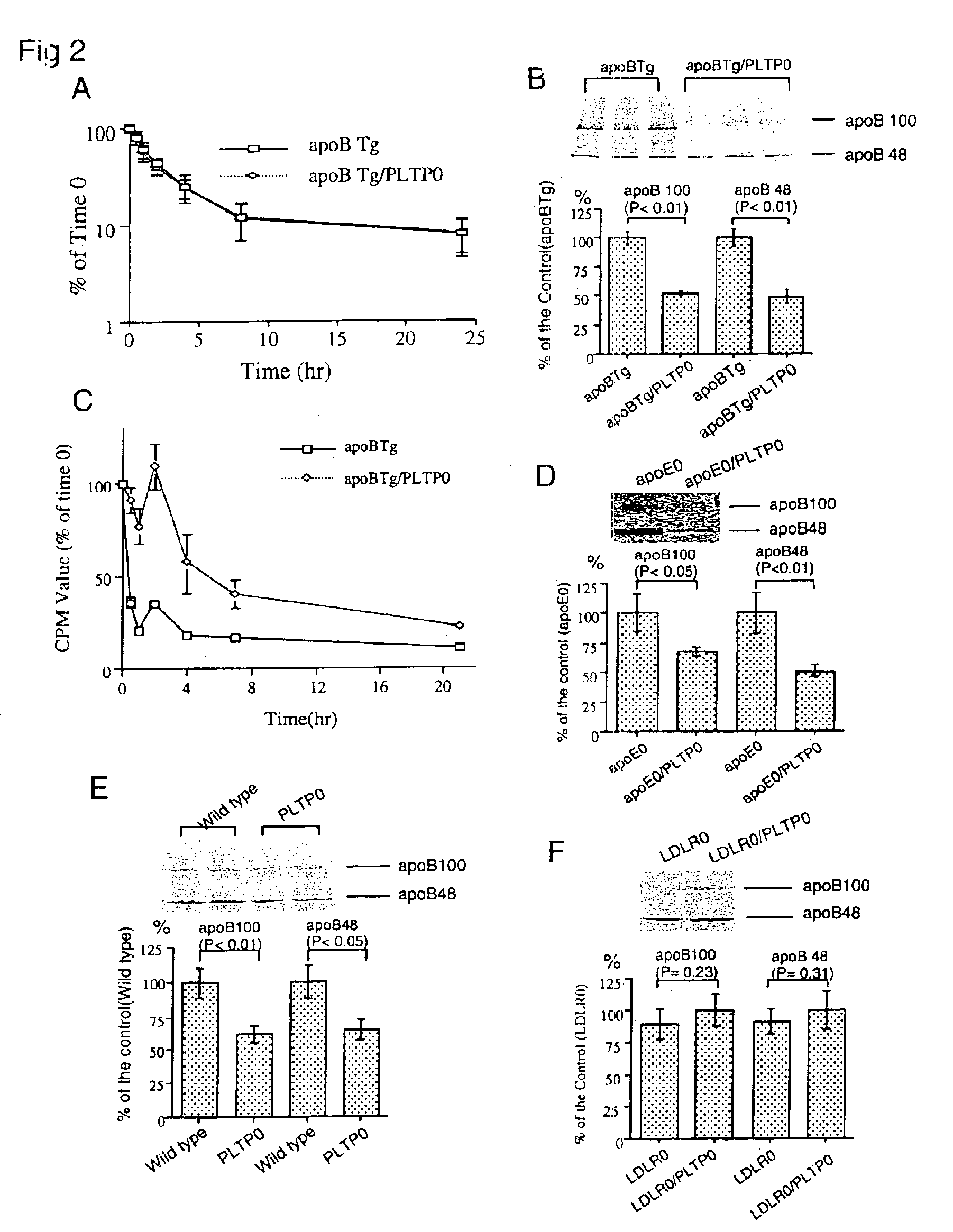 Plasma phospholipid transfer protein (PLTP) deficiency represents an anti-atherogenic state and PLTP inhibitor has anti-atherosclerosis action