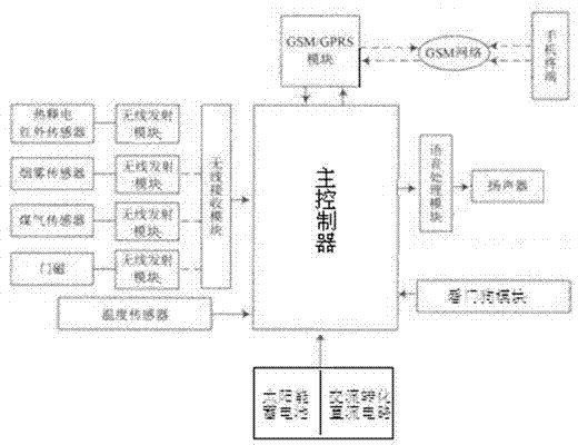 Intelligent security and protection system based on GSM (global system for mobile) module