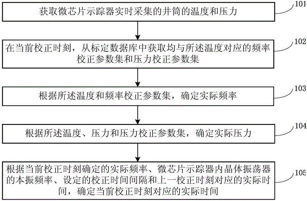 Temperature compensation method and system of microchip tracer