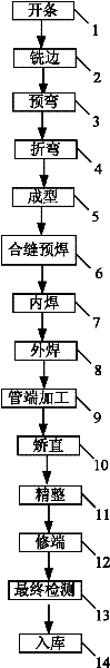 Manufacturing method of steel longitudinal submerged arc welding steel pipe for high-temperature and high-pressure boiler