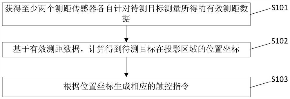 A projection touch method, device and projection touch equipment