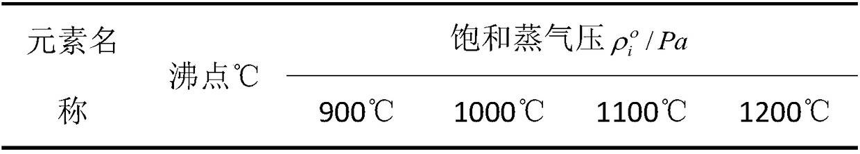 A kind of method of gold-tin alloy separation