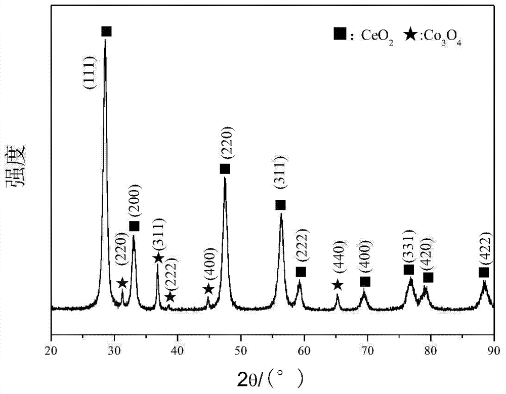 Mesoporous Co/CeO2 catalyst for hydrogen preparation reaction by reforming ethanol vapor and preparation method thereof