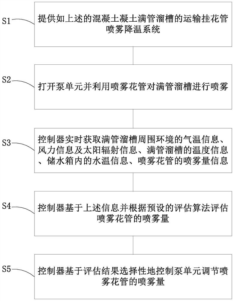 Concrete full-pipe chute transportation hanging flower pipe spray cooling system and method