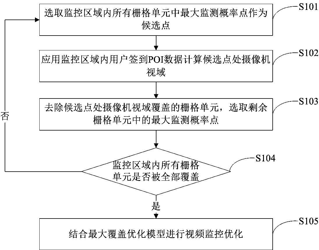 Urban video monitoring space optimization method based on sign-in POI