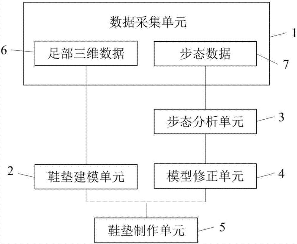 Foot orthopedic insole sewing system