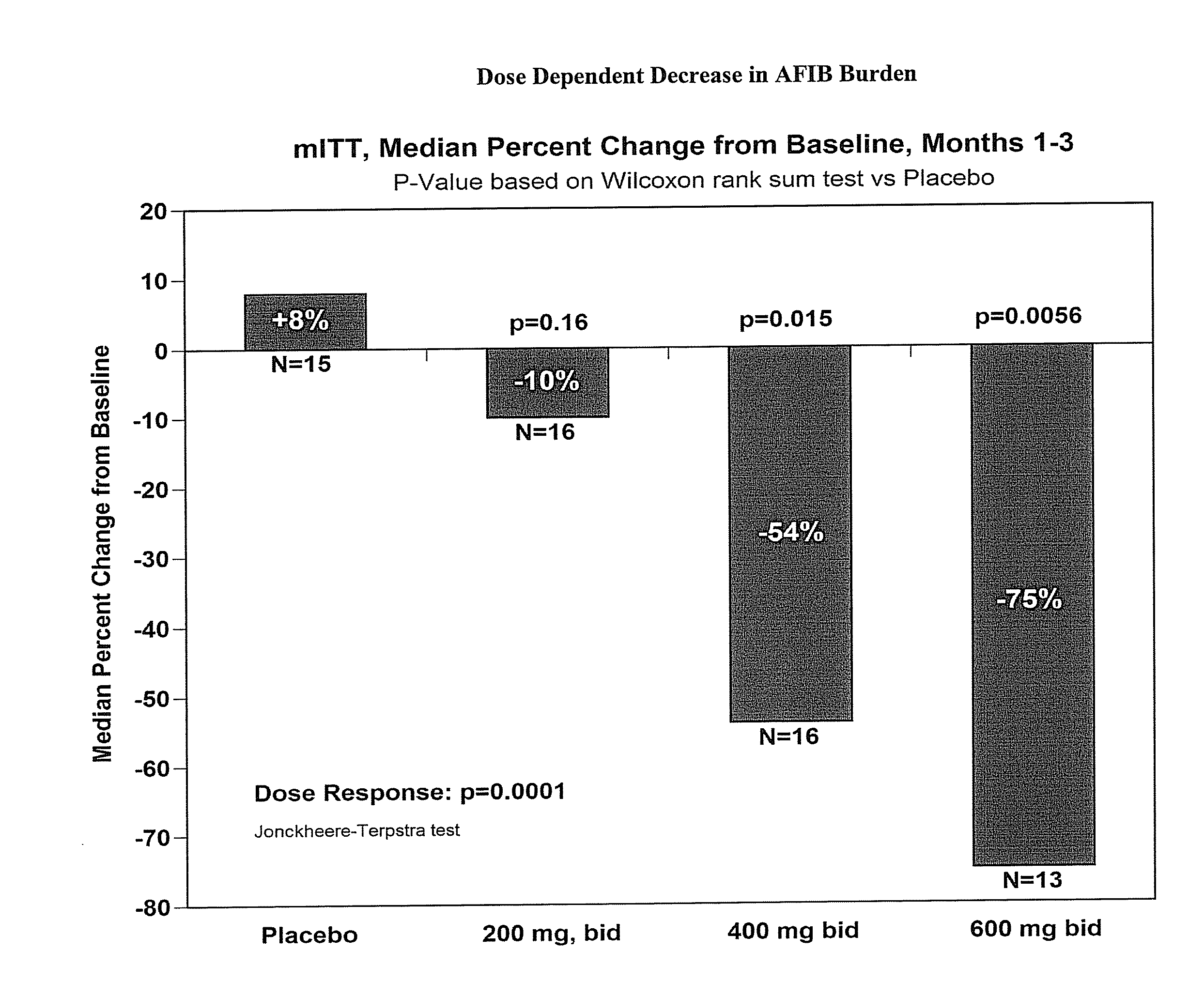 Methods for treating atrial fibrillation and reducing stroke rate in atrial fibrillation patients