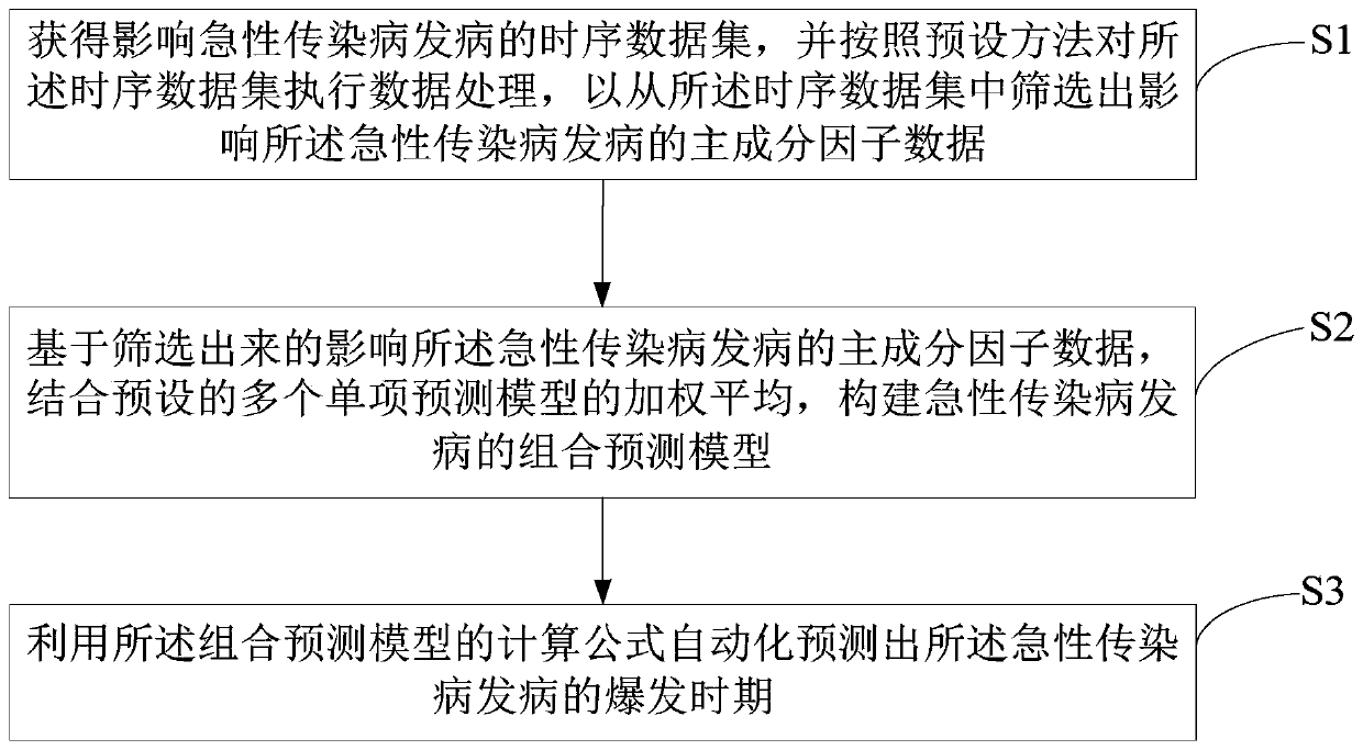 Disease incidence predicting method of acute infectious disease, device and computer-readable storage medium