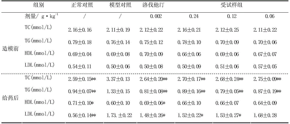 Pharmaceutical composition with efficacy of reducing blood fat and preparation method of pharmaceutical composition