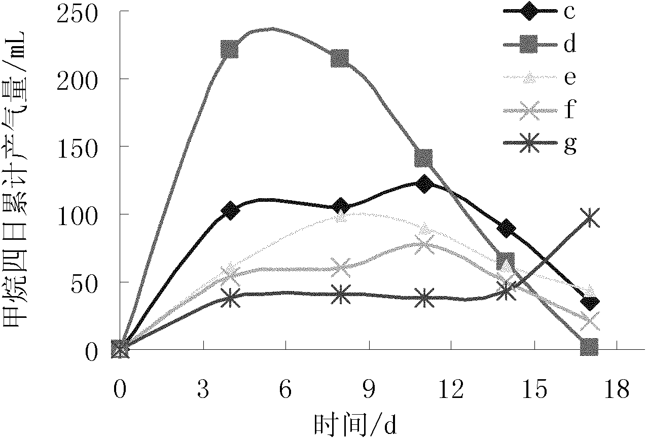 Method for increasing methane production efficiency in organic waste anaerobic process