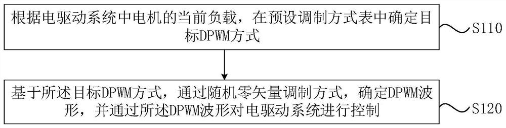 Electric drive system control method and device, vehicle and storage medium