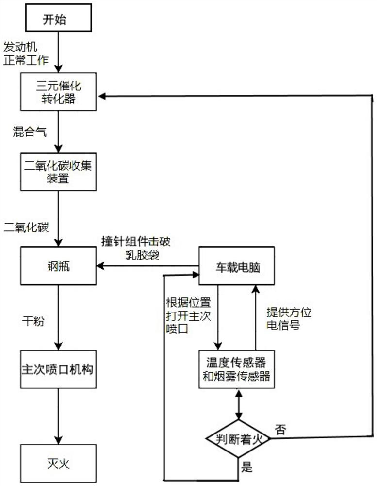 A kind of automatic fire extinguishing device and fire extinguishing method for automobile