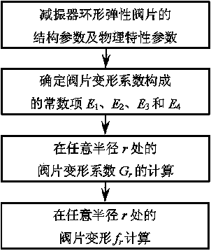 Calculation method for deformation of annular elastic valve plate of shock absorber